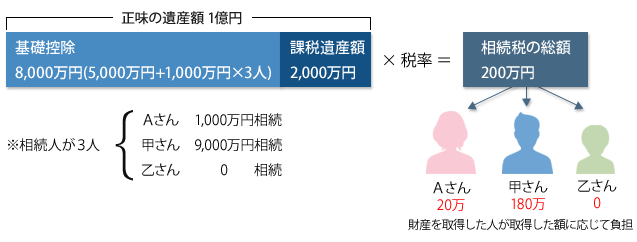 Aさんのケースの税率の図解