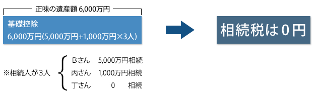 Bさんのケースの税率の図解
