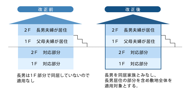 二世帯住宅の構造上要件の緩和の図解
